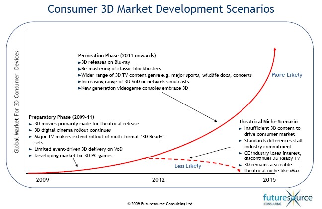 Global Market For 3D Consumer Devices