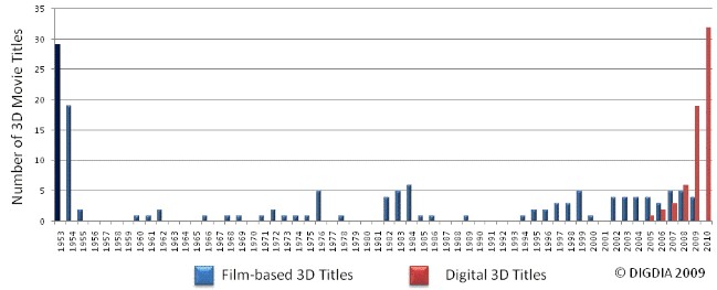 Number of movies, Film-based 3D titles, Digital 3D titles