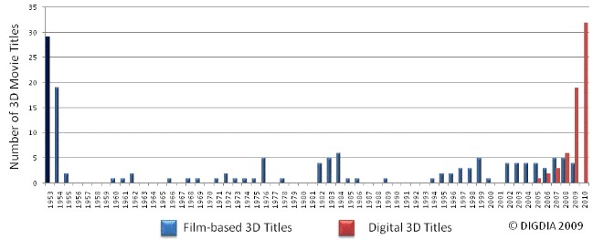 Number of 3D movie titles Number of movies, Film-based 3D titles, Digital 3D titles
