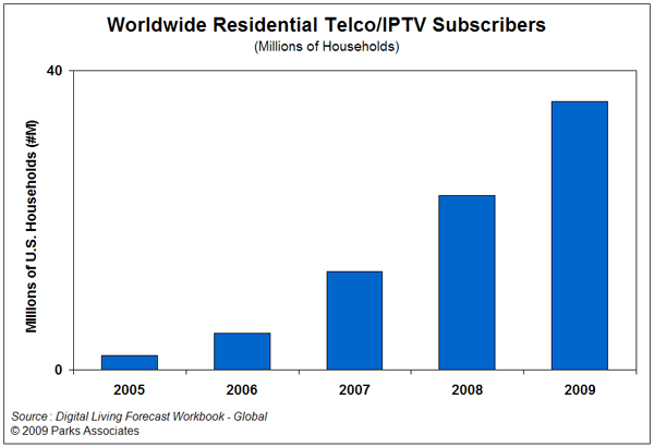 Worldwide Residential Telco/IPTV Subscribers Millions of Households (Digital Living Forecast Workbook - Global)