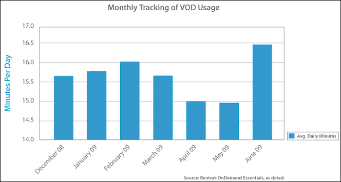 Monthly Tracking Of VOD Usage Average Daily Minutes - 2008, 2009 - Minutes Per Day