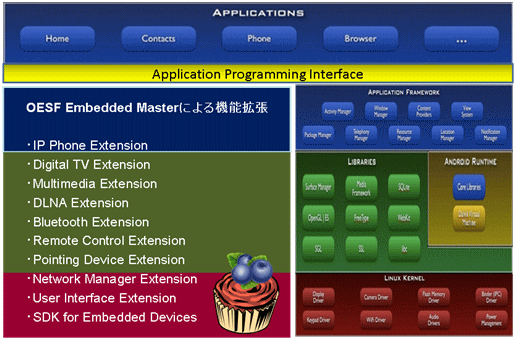 IP Phone Extension, Digital TV Extension, Multimedia Extension, DLNA Extension, Bluetooth Extension, Remote Control Extension, Pointing Device Extension, Network Manager Extension, User Interface Extension, SDK for Embedded Devices