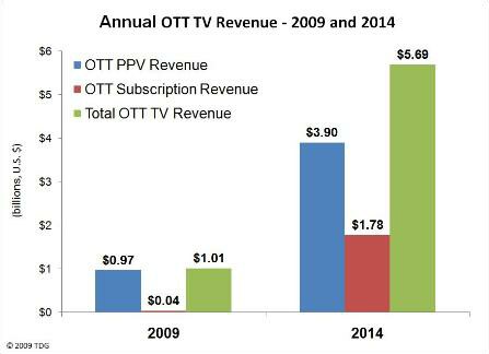 OTT PPV Revenue; OTT Subscription Revenue; Total OTT TV Revenue