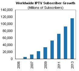 2006-2013 (Millions of Subscribers)