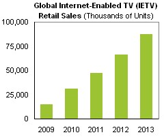 Global Internet-Enabled TV (IETV) Retail Sales 2009 2010 2011 2012 2013 Thousands of units