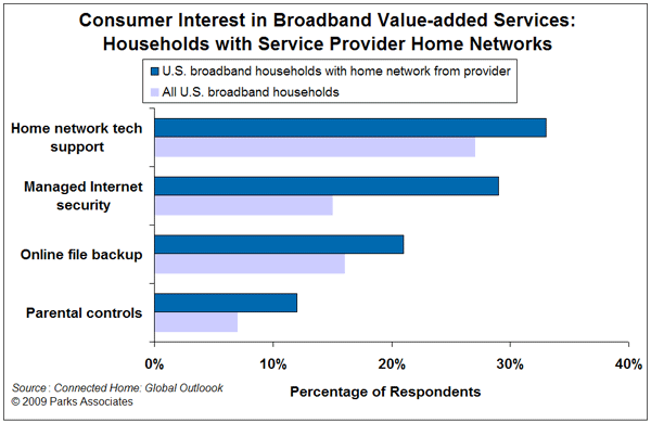 Consumer Interest in Broadband Value-added Services Households with Service Provider Home Networks - U.S. broadband Households with home network from provider - All U.S. broadband households - Home network technical support; Managed internet security; Online file backup; Parental controls