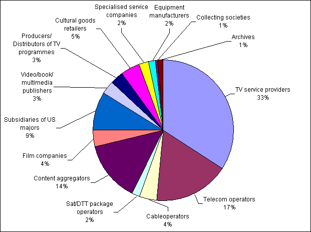 Telecom operators, Cable operators, Sat/DTT package operators, Content aggregators, Film companies, Subsidiaries of US majors, Video/book/multimedia publishers, Producers/distributors of TV programmes, Cultural goods retailers, Specialised service companies, Equipment manufacturers, Collecting societies, Archives