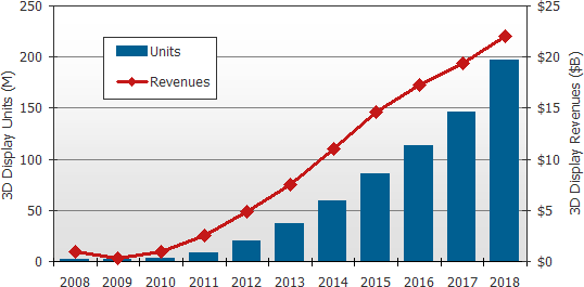 3D Display Forecast Units (M), Revenues ($B), 2008 2009 2010 2011 2012 2013 2014 2015 2016 2017 2018