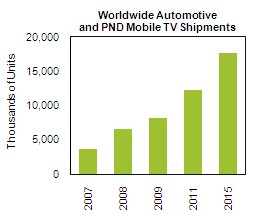 2007 2008 2009 2011 2015 - Thousands of Units