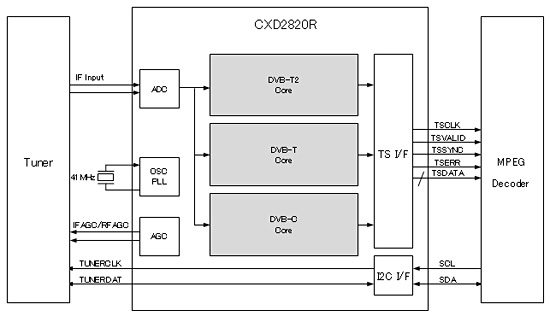 CXD2820R Block diagram and System configuration