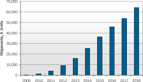 DisplaySearch 3D TV Set Forecast Shipments: 2009, 2010, 2011, 2012, 2013, 2014, 2015, 2016, 2017, 2018