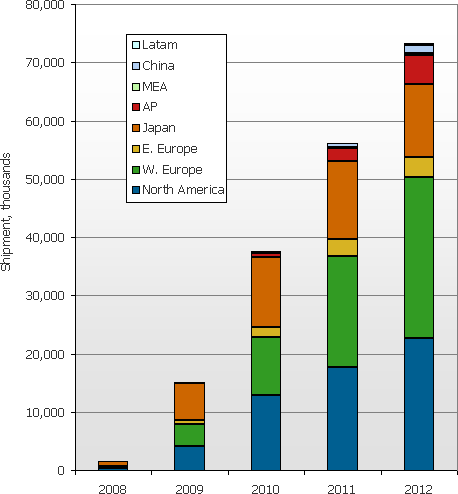 DisplaySearch Connected TV Forecast Latin America, China, Middle-East and Africa, Asia-Pacific, Japan, Eastern Europe, Western Europe, North America shipments 2008, 2009, 2010, 2011, 2012
