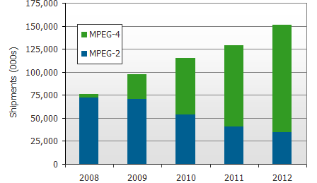 MPEG-4, MPEG-2, 2008, 2009, 2010, 2011, 2012