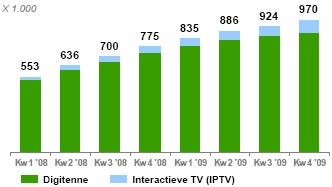 Digitenne DTT + Interactieve TV IPTV