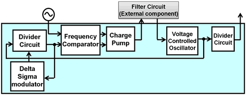 Divider circuit, frequency comparator, charge pump, voltage controlled oscillator, divider circuit, delta sigma modulator, filter circuit