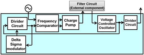 Block diagram of a frequency-synthesizer using conventional delta-sigma modulation - Click To Enlarge Divider circuit, frequency comparator, charge pump, voltage controlled oscillator, divider circuit, delta sigma modulator, filter circuit