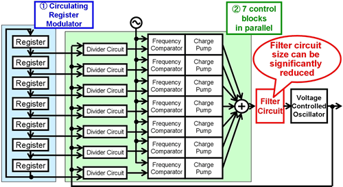Frequency-synthesizer using circulating registers - Click To Enlarge Divider circuit, Frequency comparator, charge pump, filter circuit size can be significantly reduced, voltage controlled oscillator, control blocks in parallel, circulating register modulator