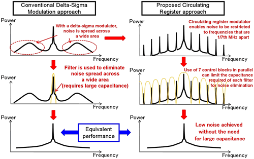 Conventional vs. new noise elimination methods - Click To Enlarge Conventional delta-sigma modulation approach versus proposed circulating register approach, noise spread across a wide area, noise restricted to to frequencies that are 1/7th MHz apart