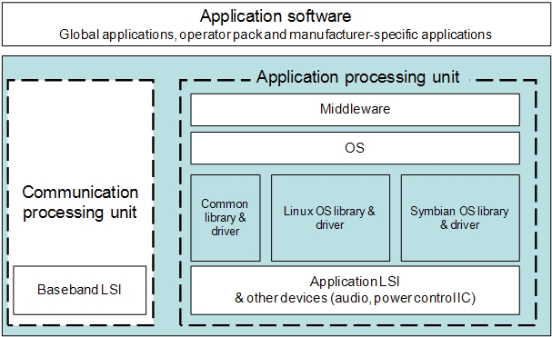 Application software (Global applications, operator pack and manufacturer-specific applications), Application Processing Unit (Middleware, OS, Application LSI & other devices), Communication processing unit (Baseband LSI)