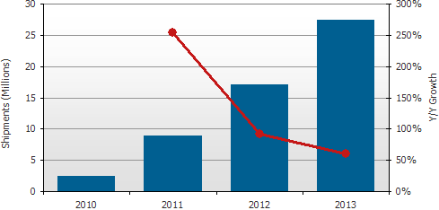 2010 2011 2012 2013 shipments growth
