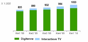 Digitenne + Interactieve TV