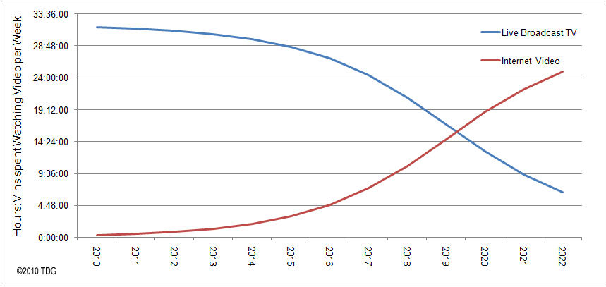 Live Broadcast TV versus Internet Video 2010-2022 Hours:Mins Spent Watching Video Per Week