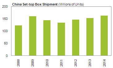 Millions of Units - 2008 2009 2010 2011 2012 2013 2014