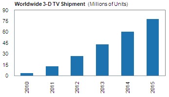 Millions of Units: 2010-2015