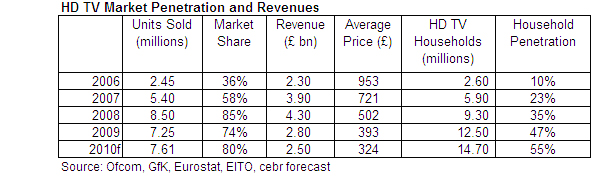 Units Sold (millions); Market share; Revenue (£ bn); Average price (£); HDTV households (millions); Household penetration