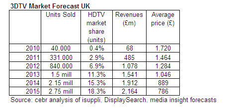 Units Sold; HDTV Market share (units); Revenues (£m); Average price (£)