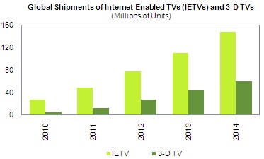 Millions Of Units 2010, 2011, 2012, 2013, 2014