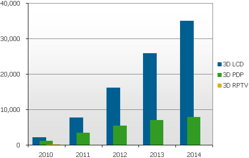 3D TV Forecast 3D LCD, 3D PDP, 3D RPTV - 2010, 2011, 2012, 2013, 2014