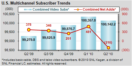 U.S. Multichannel Subscriber Trends Combined Video Subs, Combined Net Adds (includes basic cable, DBS and telco video subscribers): Q2'09, Q3'09, Q4'09, Q1'10, Q2'10