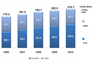 Number of homes (in millions) receiving satellite channels through cable or satellite reception (DTH or community antenna) Total TV-equipped population base: 360.5 million homes