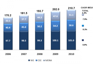 Number of homes (in millions) receiving satellite channels through cable or satellite reception by region. Total TV-equipped population base: 360.5 million homes.