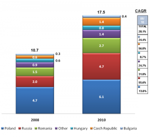 Satellite Pay Eastern Europe Poland, Russia, Romania, Other, Hungary, Czech Republic, Bulgaria