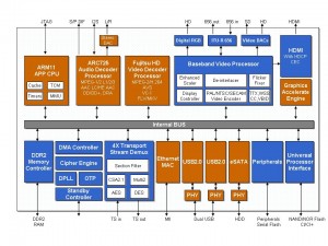 Click To Enlarge ARM11 CPU, ARC725 Audio Processor, HD Video Decoder, Baseband Video processor, 4X Transport STream Processor, Graphics Accelerate Engine, ...