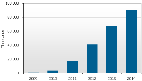DisplaySearch 3D TV Shipment Forecast 2009, 2010, 2011, 2012, 2013, 2014