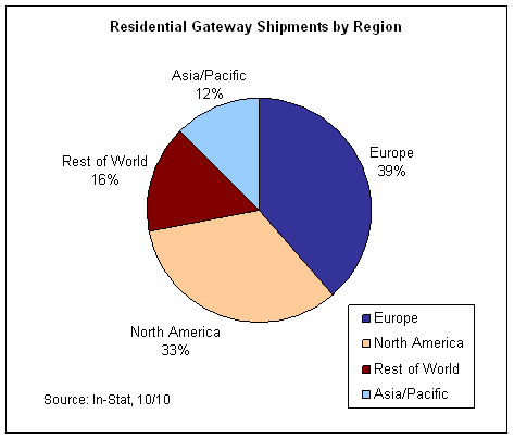 Europe, North America, Rest Of World, Asia/Pacific