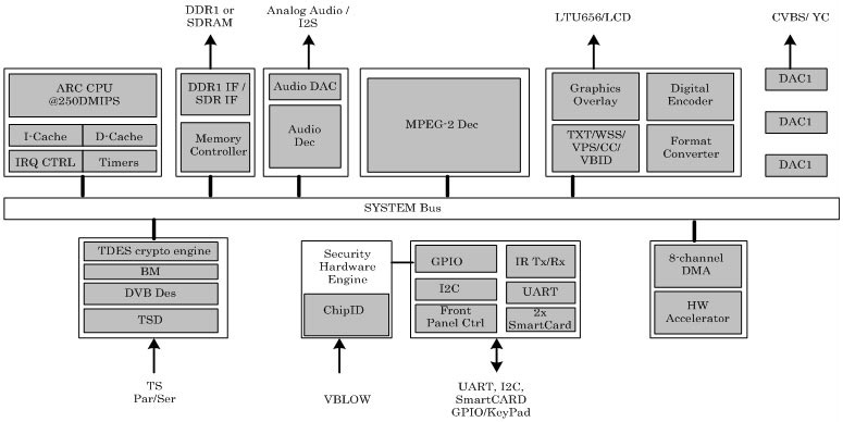Fujitsu MPEG-2 set-top box chip