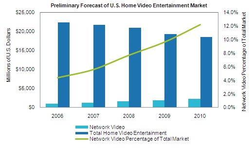 Network Video, Total Home Video Entertainment, Network Video Percentage of Total Market