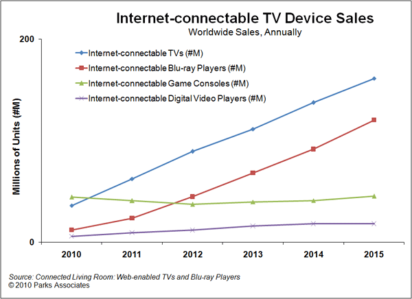 TVs, Blu-ray Players, Game Consoles, Digital Video Players 