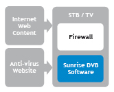 Internet web content, antivirus website, STB/TV, Firewall, Sunrise DVB Software