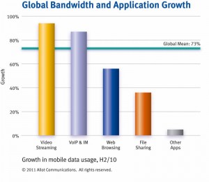 Growth in mobile data usage, H2/10 - video streaming, VoIP & IM, Web browsing, File sharing, Other apps