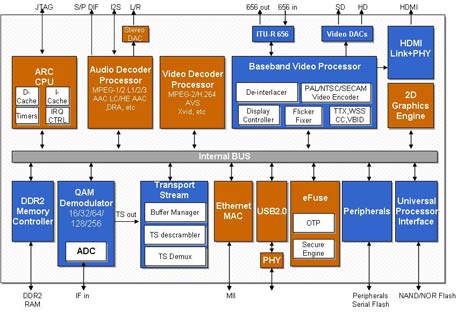ARC CPU, Audio decoder, Video decoder, Baseband Video Processor, HDMI, 2D Graphics, QAM demodulator, Transport Stream Processor, Ethernet, USB2.0, eFuse secure engine