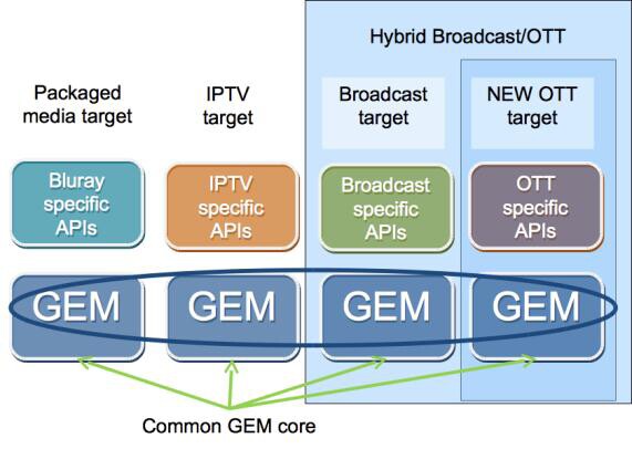 Packaged media, IPTV, Broadcast, OTT specific APIs. Common Gem core