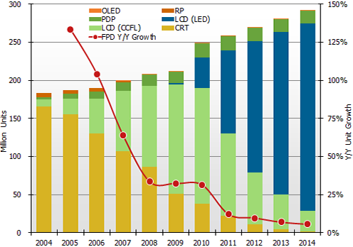 OLED, PDP (Plasma), LCD (CCFL), RP, LCD (LED), CRT; FPD (Y/Y growth)