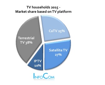 Terrestrial, Satellite TV, Cable TV (CaTV), IPTV