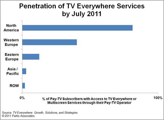% of pay-TV subscribers with access to TV Everywhere or Multiscreen Services through their pay TV operator - North America, Western Europe, Eastern Europe, Asia/Pacific, ROW