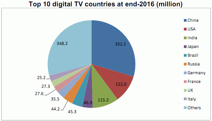 China, USA, India, Japan, Brazil, Russia, Germany, France, UK, Italy, Others